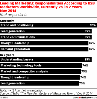 The Future of B2B Marketing