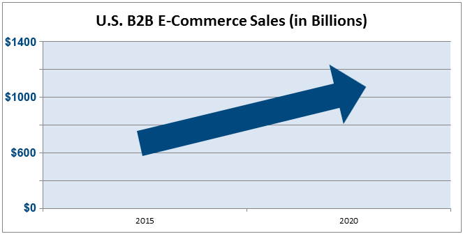 U.S. B2B e-commerce sales expected to grow